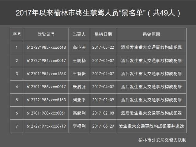 肇事逃逸、酒驾肇事 榆林49人被终生禁驾