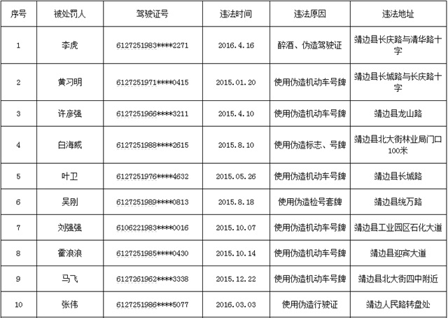 靖边曝光23名伪造变造机动车证牌照违法人员