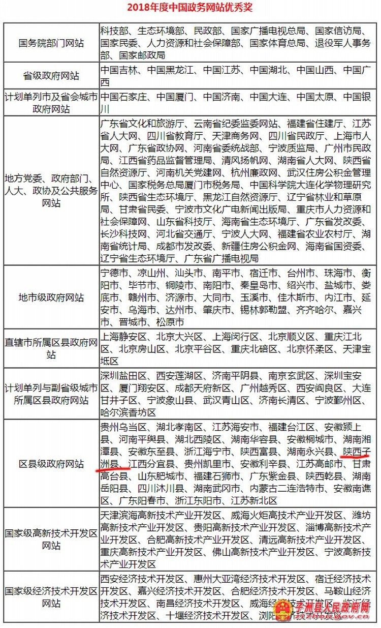 子洲县人民政府网站荣获2018年度中国政务网站优秀奖