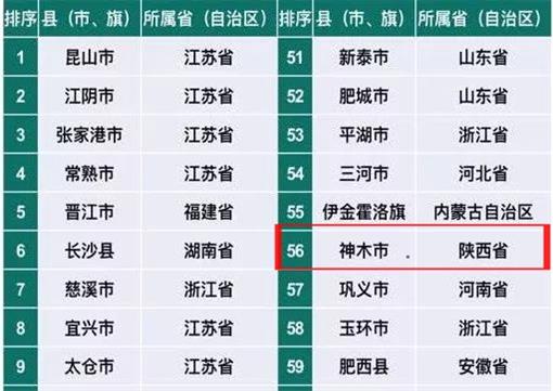 《2019赛迪县域经济百强研究》发布 神木上榜，陕西唯一