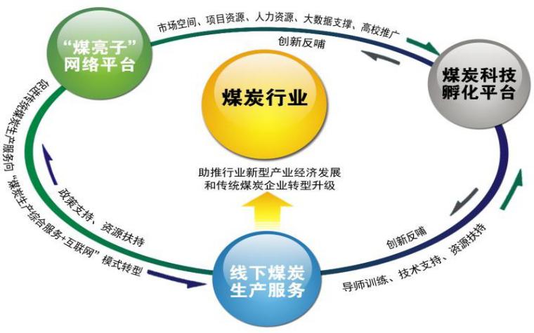 基于煤炭服务企业实现创新链一体化的孵化器建设研究