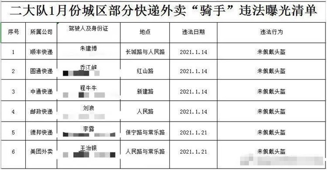 榆林5名外卖骑手未佩戴头盔被曝光