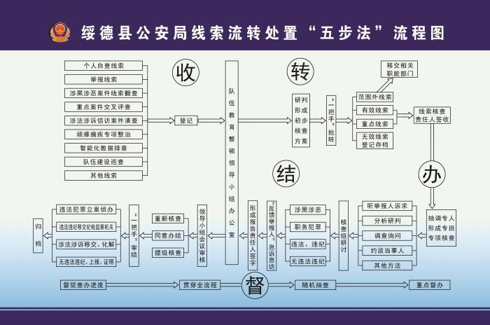 绥德公安线索核查“五步法”助推队伍教育整顿扎实开展