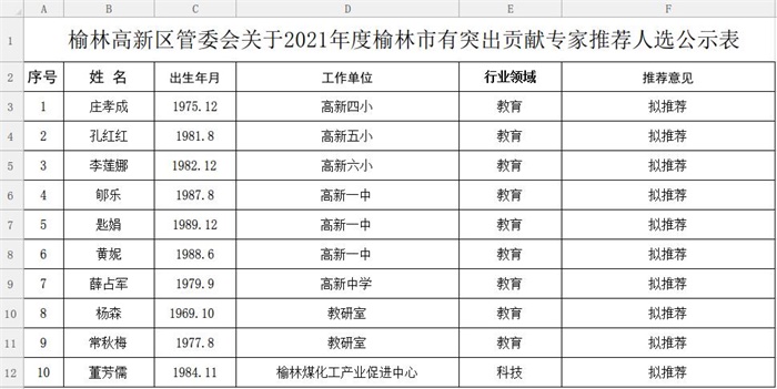 榆林高新区管委会关于2021年度榆林市有突出贡献专家推荐人选公示