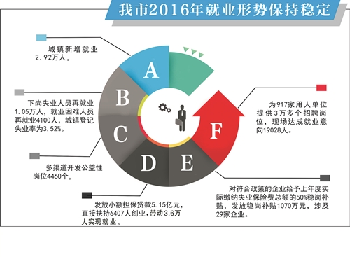 榆林市<font color='red'>2016年</font>全市城镇新增就业2.92万人 就业形势保持平稳