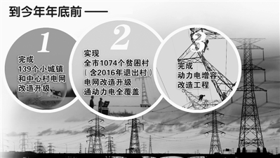 榆林市提升农村供电体系 加快脱贫攻坚步伐