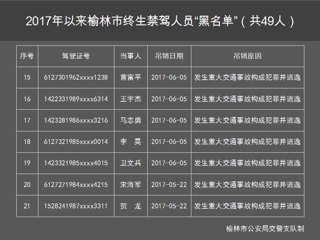 肇事逃逸、酒驾肇事 榆林49人被终生禁驾