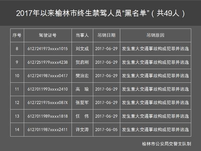 肇事逃逸、酒驾肇事 榆林49人被终生禁驾