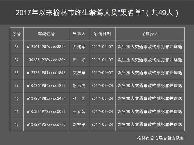 肇事逃逸、酒驾肇事 榆林49人被终生禁驾