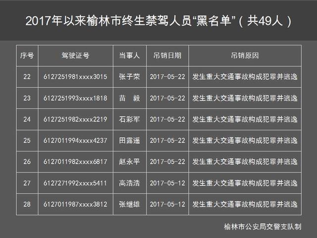 肇事逃逸、酒驾肇事 榆林49人被终生禁驾