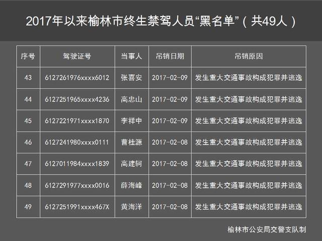 肇事逃逸、酒驾肇事 榆林49人被终生禁驾