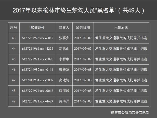 肇事逃逸、酒驾肇事 榆林49人被终生禁驾