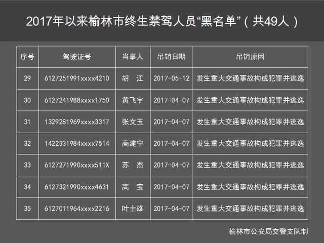 肇事逃逸、酒驾肇事 榆林49人被终生禁驾