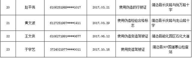 靖边曝光23名伪造变造机动车证牌照违法人员