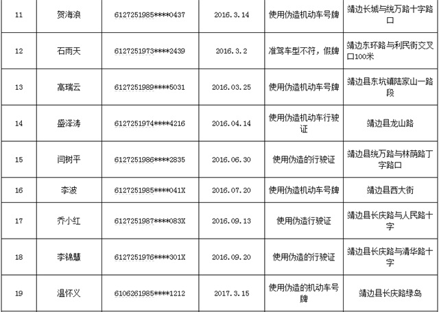 靖边曝光23名伪造变造机动车证牌照违法人员
