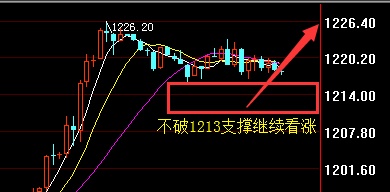 铁泊亿10.13黄金走势点评 下周依托1213支撑看涨
