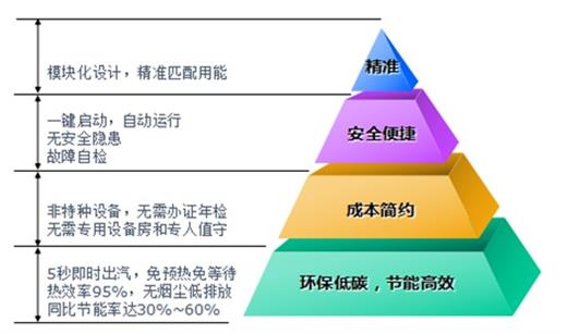 燃气蒸汽锅炉（蒸汽发生器）优势分析