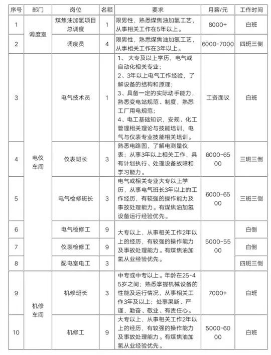 神木市胜帮化工有限公司招聘啦！