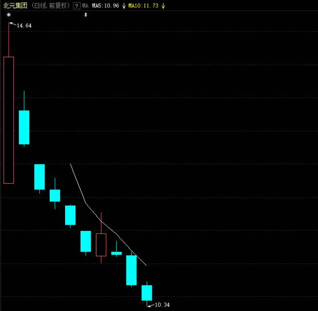 榆林首家上市企业北元集团：上市两周市值蒸发144亿