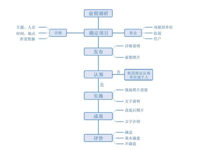 慧享崇文你来“点”——崇文路街道依托慧享崇文双报到服务平台提升基层社会治理效能