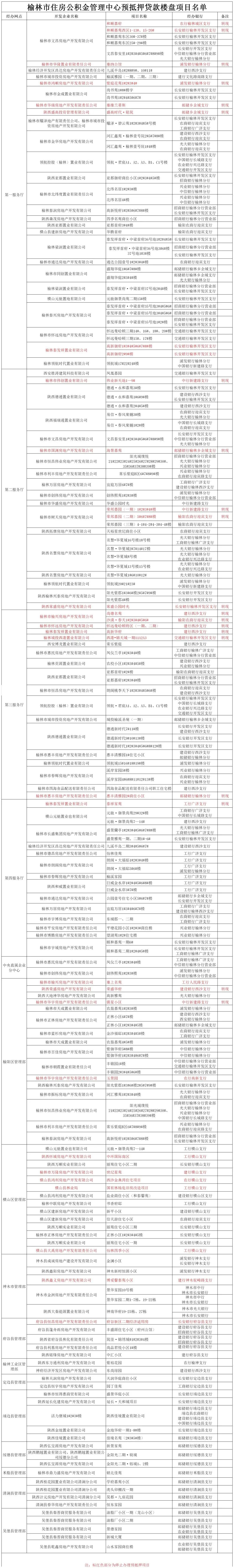 官宣！榆林这些楼盘项目可以用公积金贷款了！