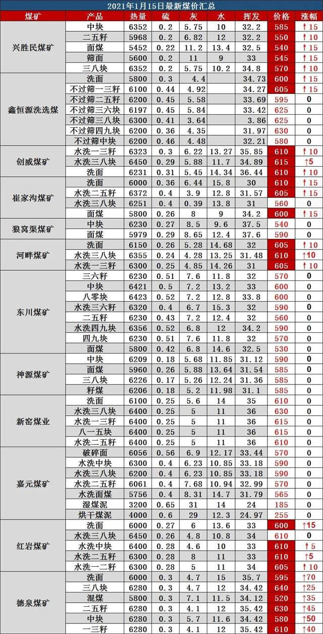 近期受疫情影响，榆林大矿竞价再涨41元