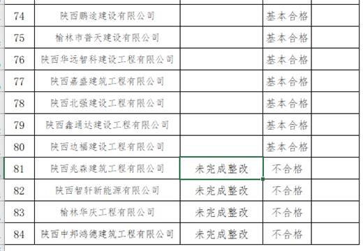 榆林住建局通报2020年度建筑业企业资质动态核查整改情况,4家企业不合格!