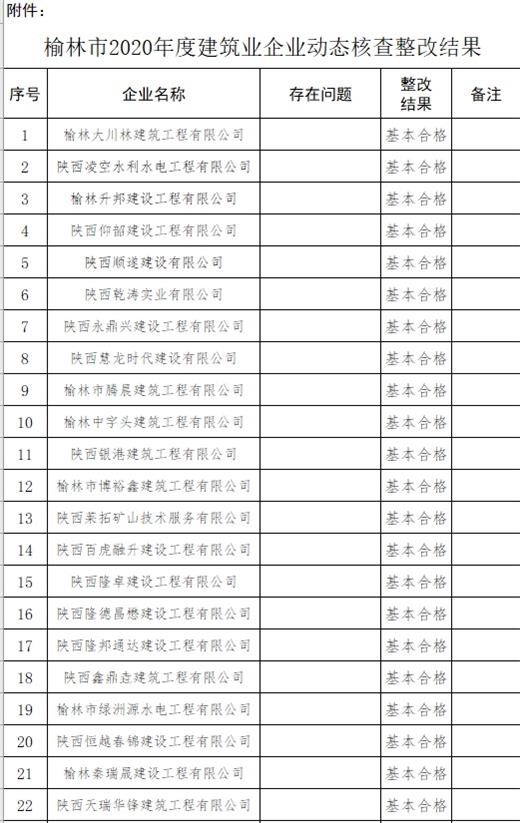 榆林住建局通报2020年度建筑业企业资质动态核查整改情况,4家企业不合格!
