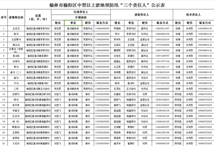 榆林市榆阳区中型以上淤地坝防汛“三个责任人”公示表