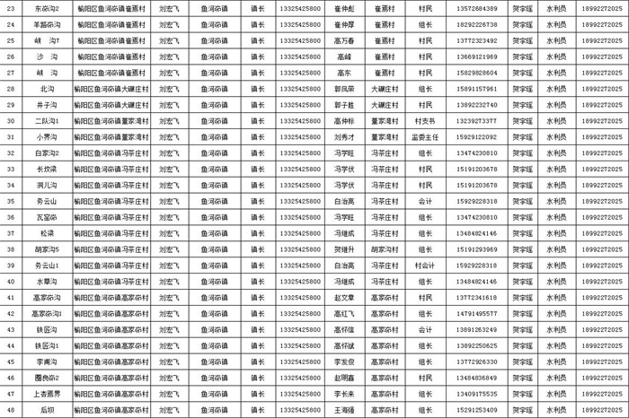 榆林市榆阳区中型以上淤地坝防汛“三个责任人”公示表