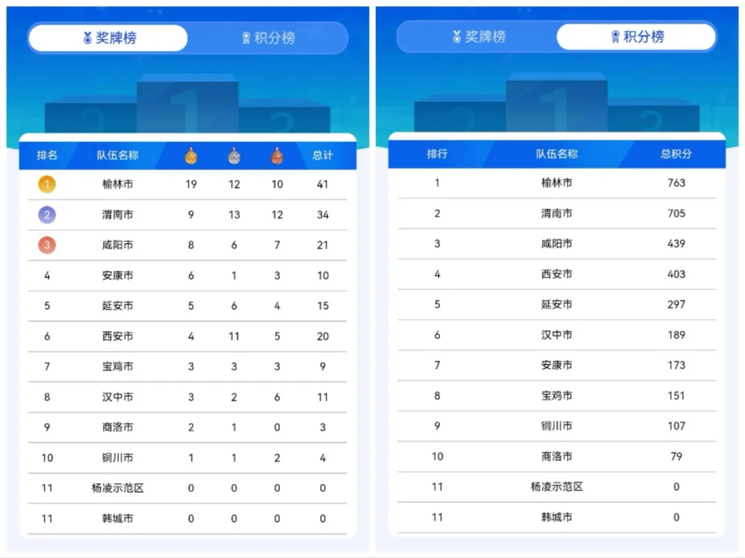 省一冬会赛事火热进行中 榆林市以19金12银10铜的绝对优势暂居榜首