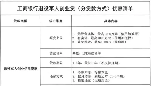 榆林市退役军人事务局 榆林金融监管分局关于发布退役军人创业贷承办银行优惠清单的公告