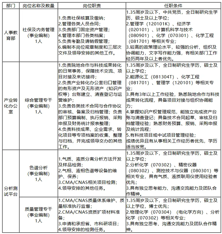 榆林中科洁净能源创新研究院职能部门招聘岗位表