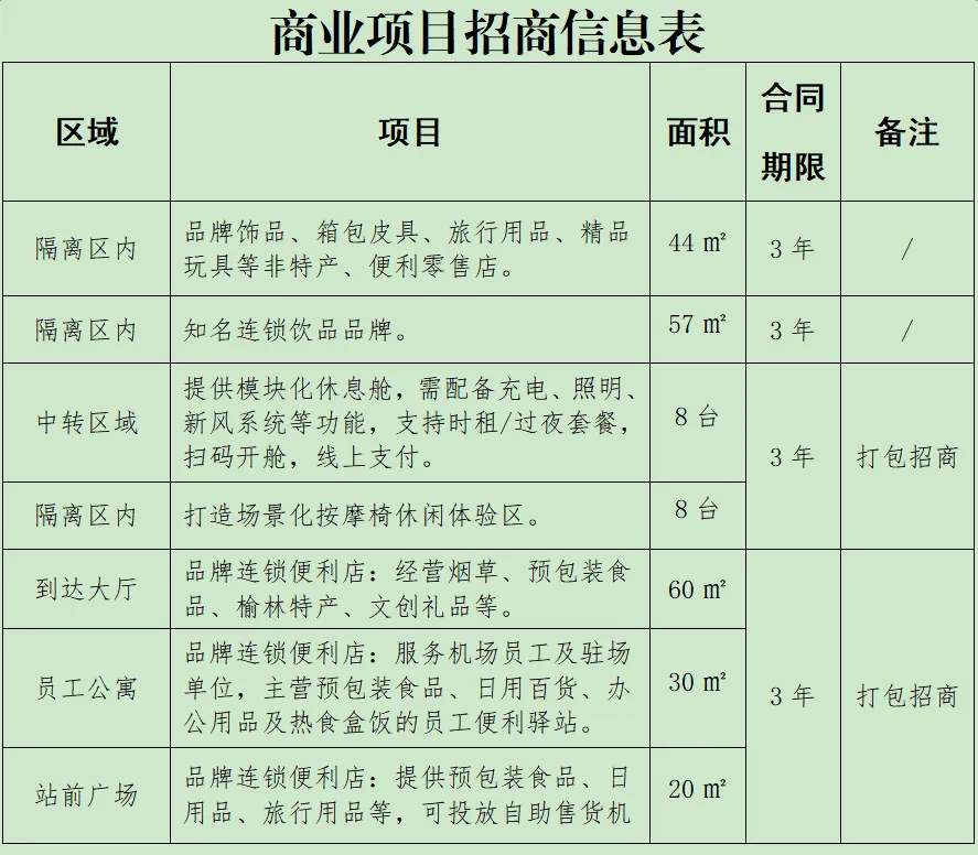 榆林机场公司于5月13日发布T2航站楼商业项目招商公告。