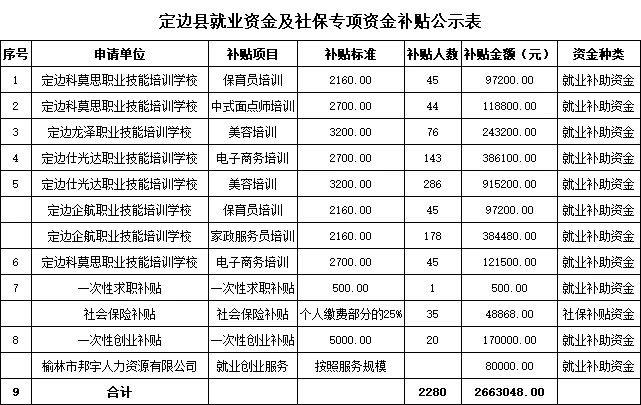 定边县人力资源和社会保障局关于就业补助及社保补助资金公示的报告