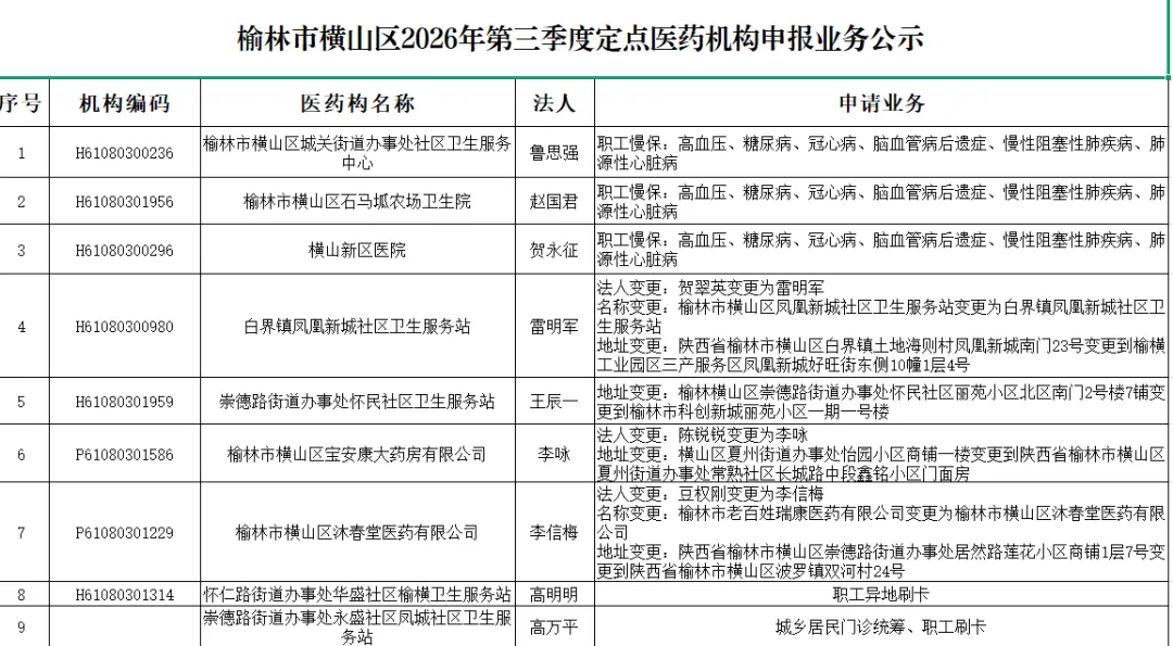 9月22日,横山区医保局公示拟同意的医保定点事项,公示期至9月28日。