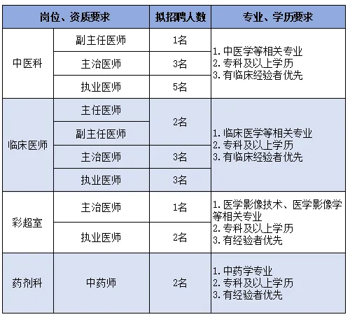 榆林医学专修学院附属医院招聘信息