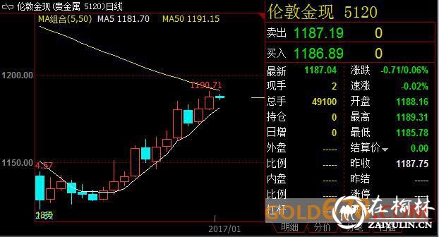 世界银行看好未来全球经济增速 现货黄金价格运行空间进一步压缩